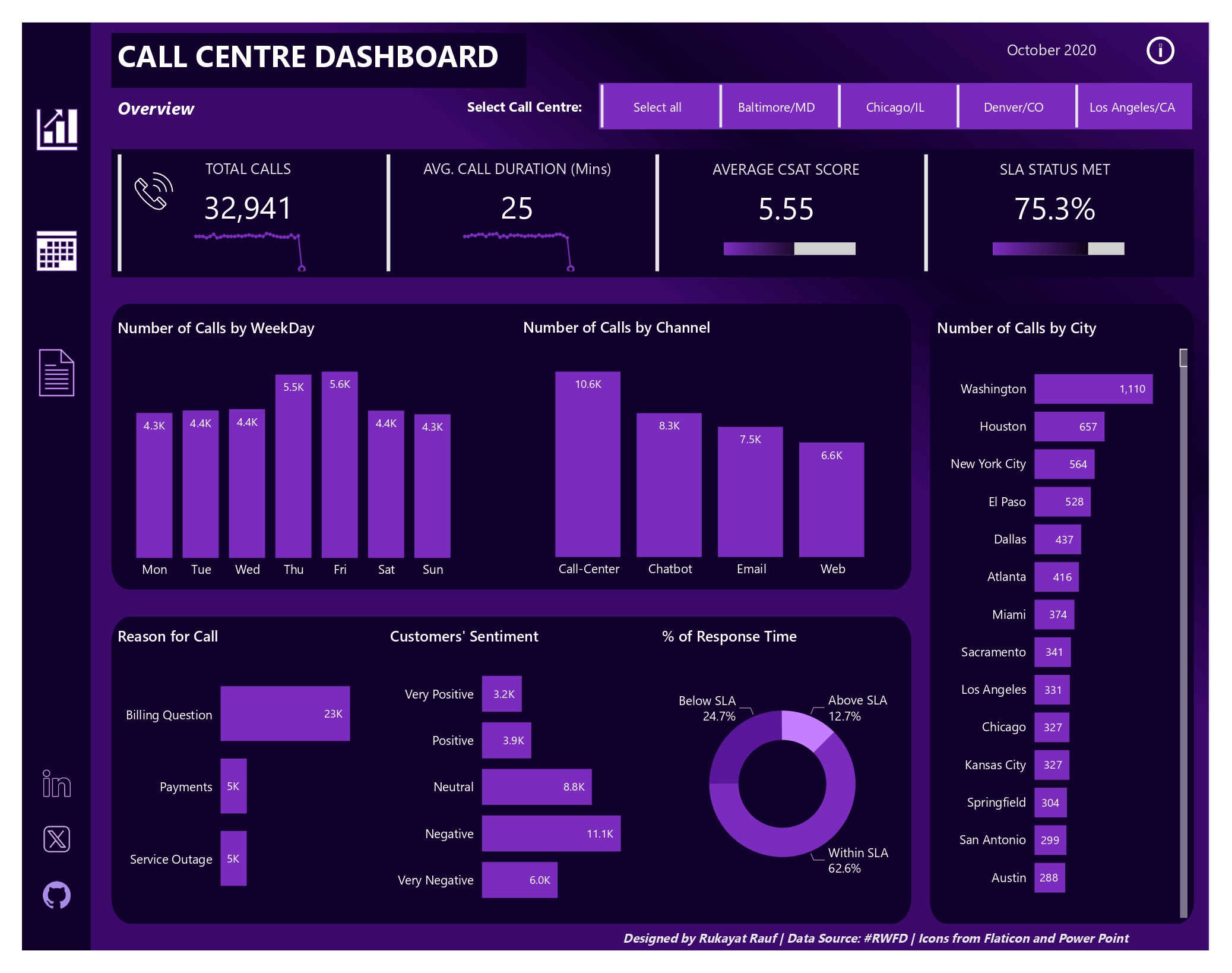 Call Centre Dashboard